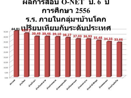 ผลการสอบ O-NET ป. 6 ปี การศึกษา 2556 ร. ร. ภายในกลุ่มฯบ้านโคก เปรียบเทียบกับระดับประเทศ.