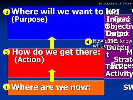 How do we get there: Mission (Action) Strategy (Action) Strategy Tactic Tactic Activity Activity Where will we want to be: Visio (Purpose) Goal Objective.