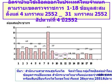 อัตราป่วยไข้เลือดออกในประเทศไทยจำแนก ตามรายเขตตรวจราชการ 1-18 ข้อมูลสะสม ตั้งแต่ 4 มกราคม 2552 _ 31 มกราคม 2552 สัปดาห์ที่ 4 ปี 2552 เขตตรวจราชการ ต่อแสนประชากร.