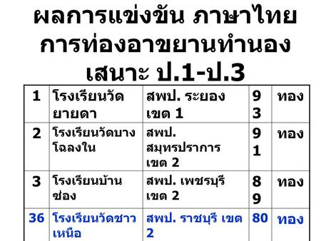 ผลการแข่งขัน ภาษาไทย การท่องอาขยานทำนองเสนาะ ป.1-ป.3