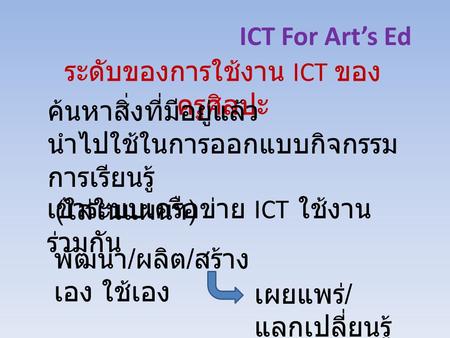 ICT For Art’s Ed ระดับของการใช้งาน ICT ของ ครูศิลปะ ค้นหาสิ่งที่มีอยู่แล้ว นำไปใช้ในการออกแบบกิจกรรม การเรียนรู้ ( ใส่ในแผนฯ ) เข้าระบบเครือข่าย ICT ใช้งาน.