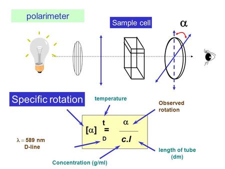 a Specific rotation polarimeter a [a] = c.l Sample cell t temperature