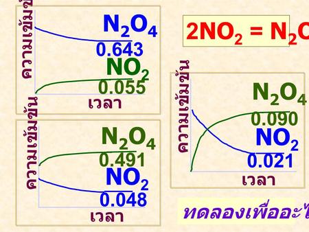 2NO 2 = N 2 O 4 ความเข้มข้น เวลา N2O4N2O4 NO 2 0.021 0.090 ความเข้มข้น เวลา N2O4N2O4 NO 2 0.055 0.643 ความเข้มข้น เวลา N2O4N2O4 NO 2 0.048 0.491 ทดลองเพื่ออะไร.