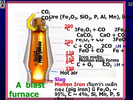 A blast furnace CO, CO2 Ore (Fe2O3, SiO2, P, Al, Mn), limestone, coke
