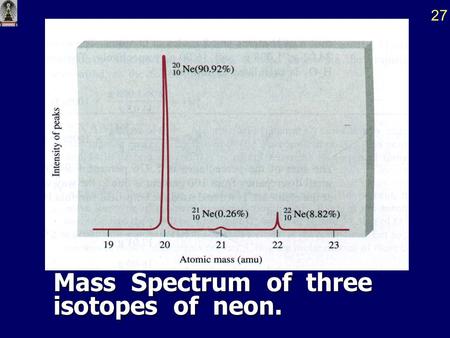 Mass Spectrum of three isotopes of neon.