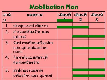 Mobilization Plan ลำดับ แผนงาน เดือนที่ 1 เดือนที่ 2 เดือนที่ 3 1.