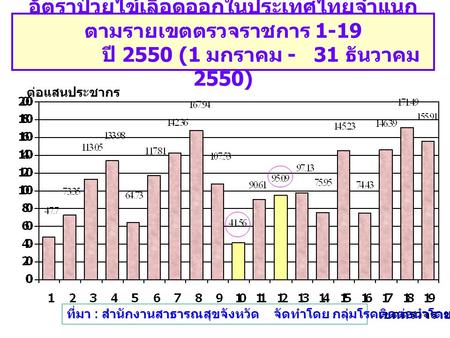 อัตราป่วยไข้เลือดออกในประเทศไทยจำแนกตามรายเขตตรวจราชการ 1-19 ปี 2550 (1 มกราคม - 31 ธันวาคม 2550) ต่อแสนประชากร ที่มา : สำนักงานสาธารณสุขจังหวัด.
