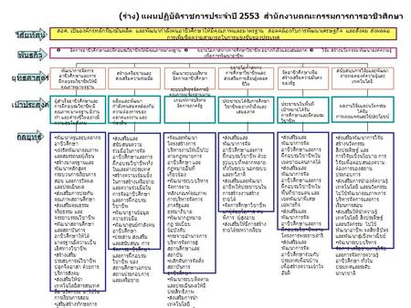 (ร่าง) แผนปฏิบัติราชการประจำปี 2553 สำนักงานคณะกรรมการการอาชีวศึกษา