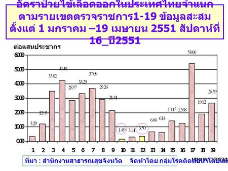 อัตราป่วยไข้เลือดออกในประเทศไทยจำแนกตามรายเขตตรวจราชการ1-19 ข้อมูลสะสมตั้งแต่ 1 มกราคม –19 เมษายน 2551 สัปดาห์ที่ 16_ปี2551 ต่อแสนประชากร เขตตรวจราชการ.