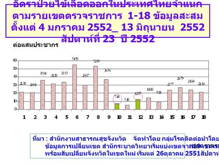 อัตราป่วยไข้เลือดออกในประเทศไทยจำแนกตามรายเขตตรวจราชการ 1-18 ข้อมูลสะสมตั้งแต่ 4 มกราคม 2552_ 13 มิถุนายน 2552 สัปดาห์ที่ 23 ปี 2552 ต่อแสนประชากร ที่มา.