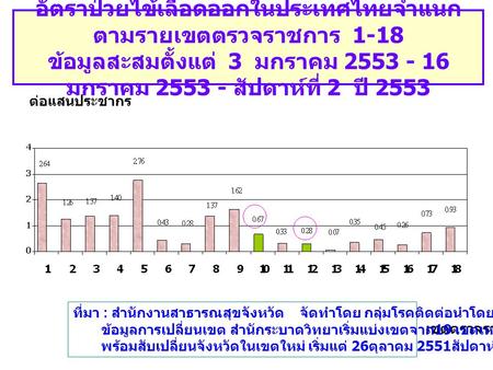อัตราป่วยไข้เลือดออกในประเทศไทยจำแนกตามรายเขตตรวจราชการ 1-18 ข้อมูลสะสมตั้งแต่ 3 มกราคม มกราคม สัปดาห์ที่ 2 ปี 2553 ต่อแสนประชากร.