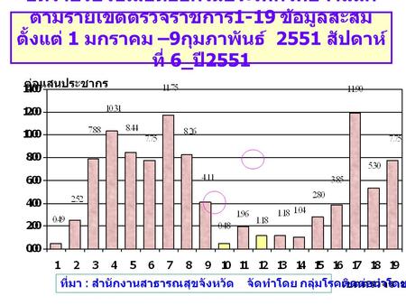 อัตราป่วยไข้เลือดออกในประเทศไทยจำแนก ตามรายเขตตรวจราชการ 1-19 ข้อมูลสะสม ตั้งแต่ 1 มกราคม –9 กุมภาพันธ์ 2551 สัปดาห์ ที่ 6_ ปี 2551 เขตตรวจราชการ ต่อแสนประชากร.