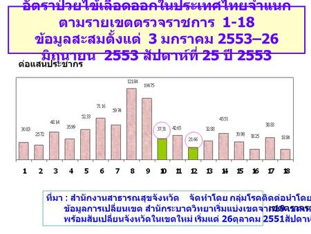 อัตราป่วยไข้เลือดออกในประเทศไทยจำแนกตามรายเขตตรวจราชการ 1-18 ข้อมูลสะสมตั้งแต่ 3 มกราคม 2553–26 มิถุนายน 2553 สัปดาห์ที่ 25 ปี 2553 ต่อแสนประชากร ที่มา.