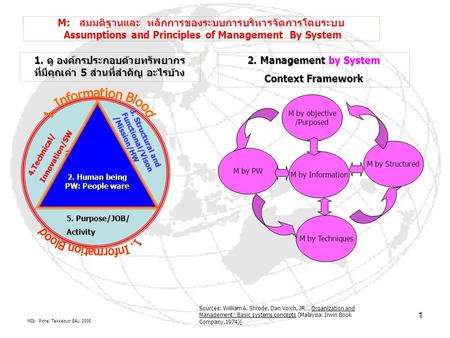 MIS: Pichai Takkabutr EAU 2005 1 M: สมมติฐานและ หลักการของระบบการบริหารจัดการโดยระบบ Assumptions and Principles of Management By System องค์กรวงกลม ประกอบด้วย.