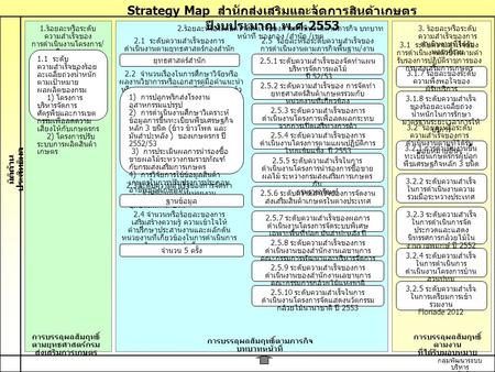 Strategy Map สำนักส่งเสริมและจัดการสินค้าเกษตร ปีงบประมาณ พ.ศ.2553