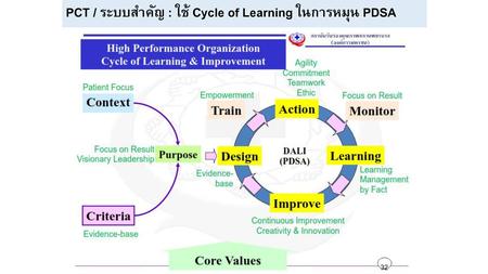 PCT / ระบบสำคัญ : ใช้ Cycle of Learning ในการหมุน PDSA