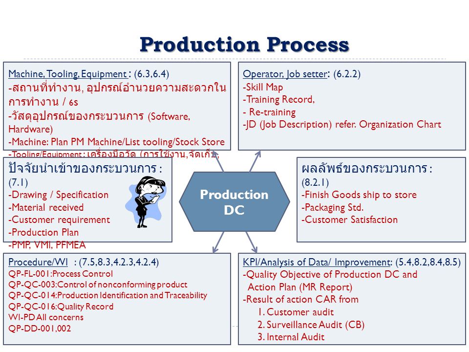 Production Process ปัจจัยนำเข้าของกระบวนการ : (7.1)