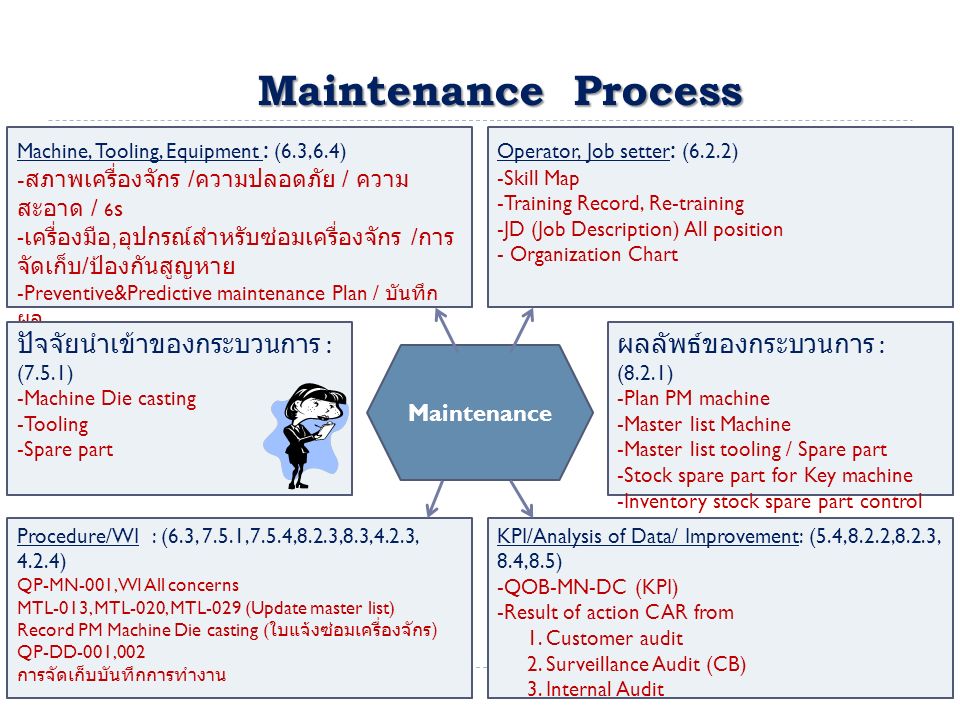 Maintenance Process ปัจจัยนำเข้าของกระบวนการ : (7.5.1)