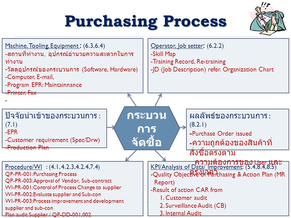 Purchasing Process กระบวนการ จัดซื้อ ปัจจัยนำเข้าของกระบวนการ : (7.1)