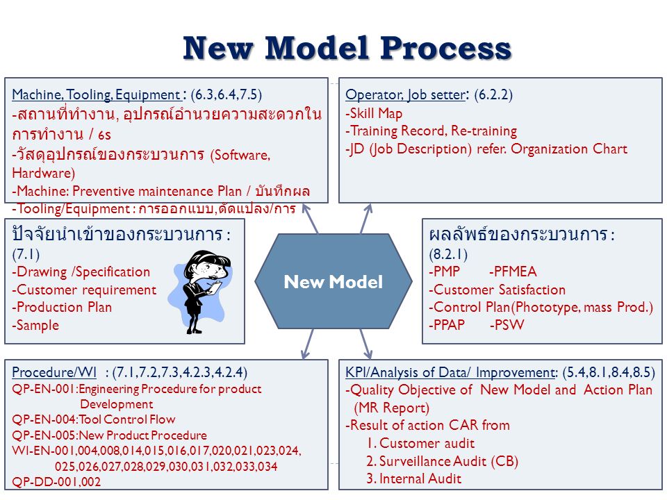 New Model Process ปัจจัยนำเข้าของกระบวนการ : (7.1)