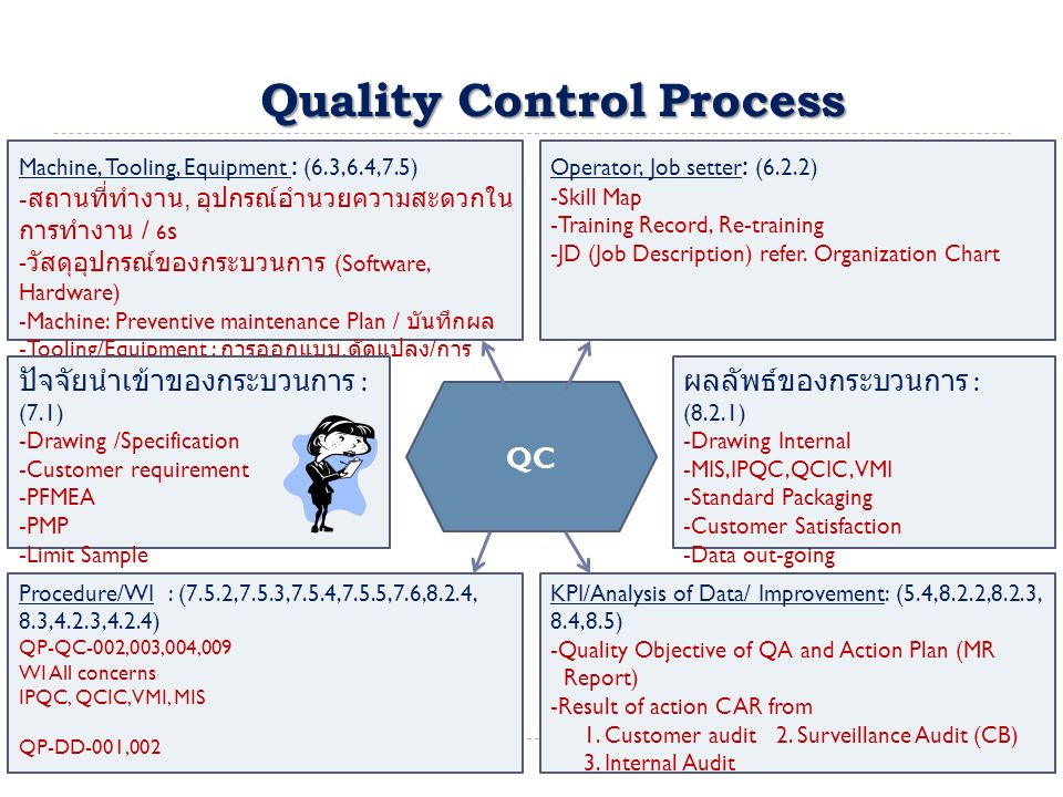 Quality Control Process