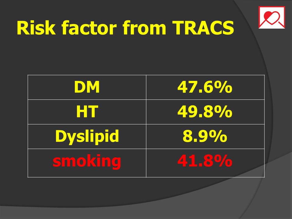 Risk factor from TRACS DM 47.6% HT 49.8% Dyslipid 8.9% smoking 41.8%