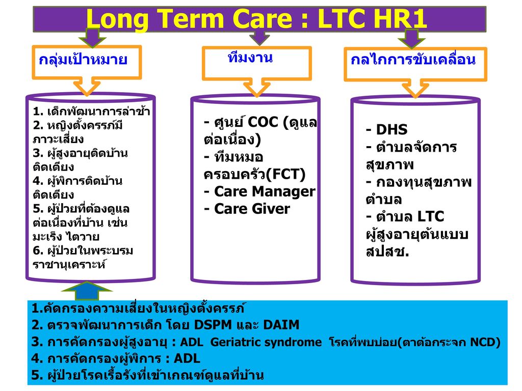 Long Term Care : LTC HR1 กลุ่มเป้าหมาย ทีมงาน กลไกการขับเคลื่อน