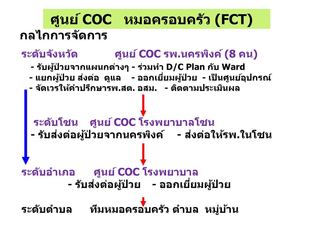 ศูนย์ COC หมอครอบครัว (FCT)