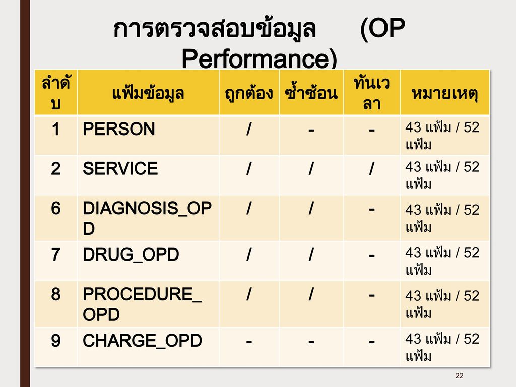 การตรวจสอบข้อมูล (OP Performance)