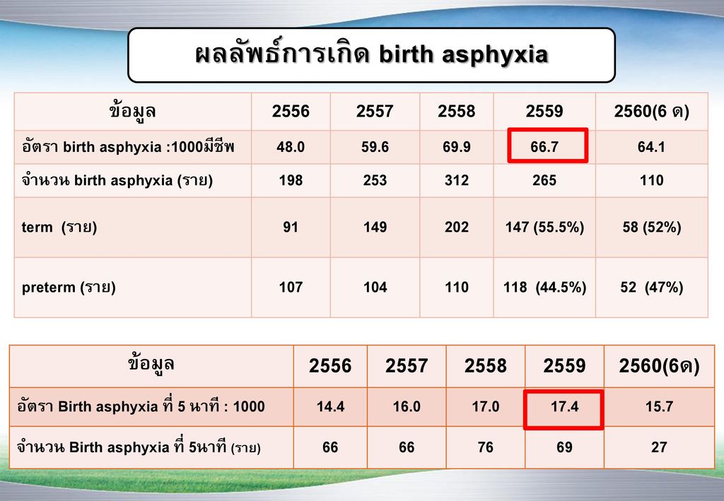 ผลลัพธ์การเกิด birth asphyxia