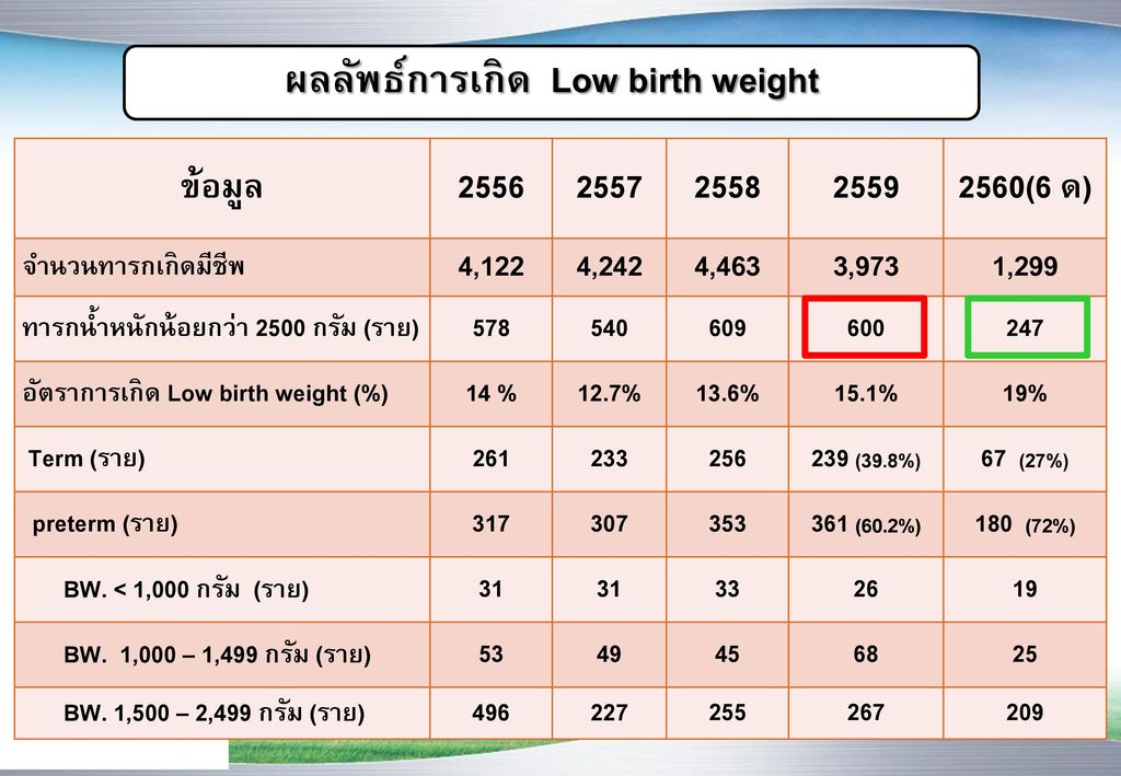 ผลลัพธ์การเกิด Low birth weight
