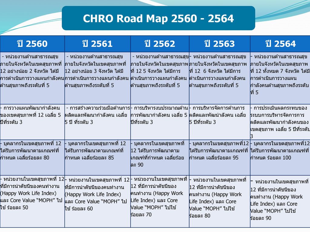 CHRO Road Map ปี 2560 ปี 2561 ปี 2562 ปี 2563 ปี 2564