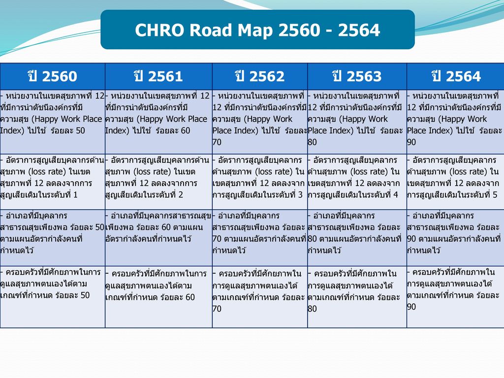 CHRO Road Map ปี 2560 ปี 2561 ปี 2562 ปี 2563 ปี 2564