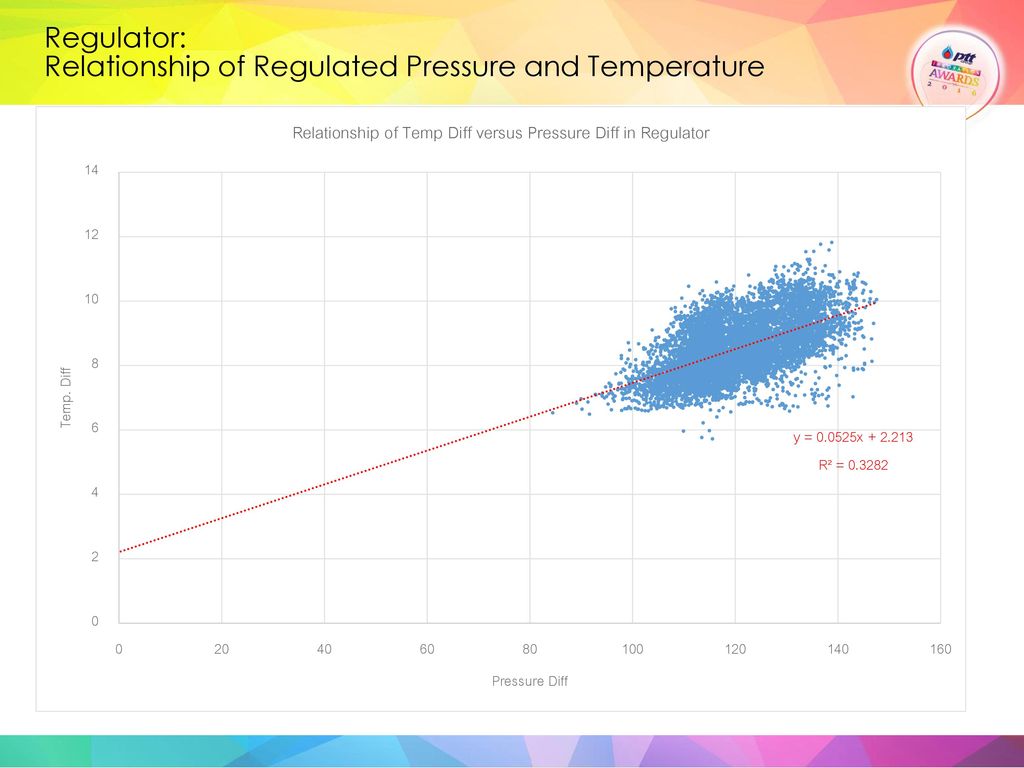 Regulator: Relationship of Regulated Pressure and Temperature