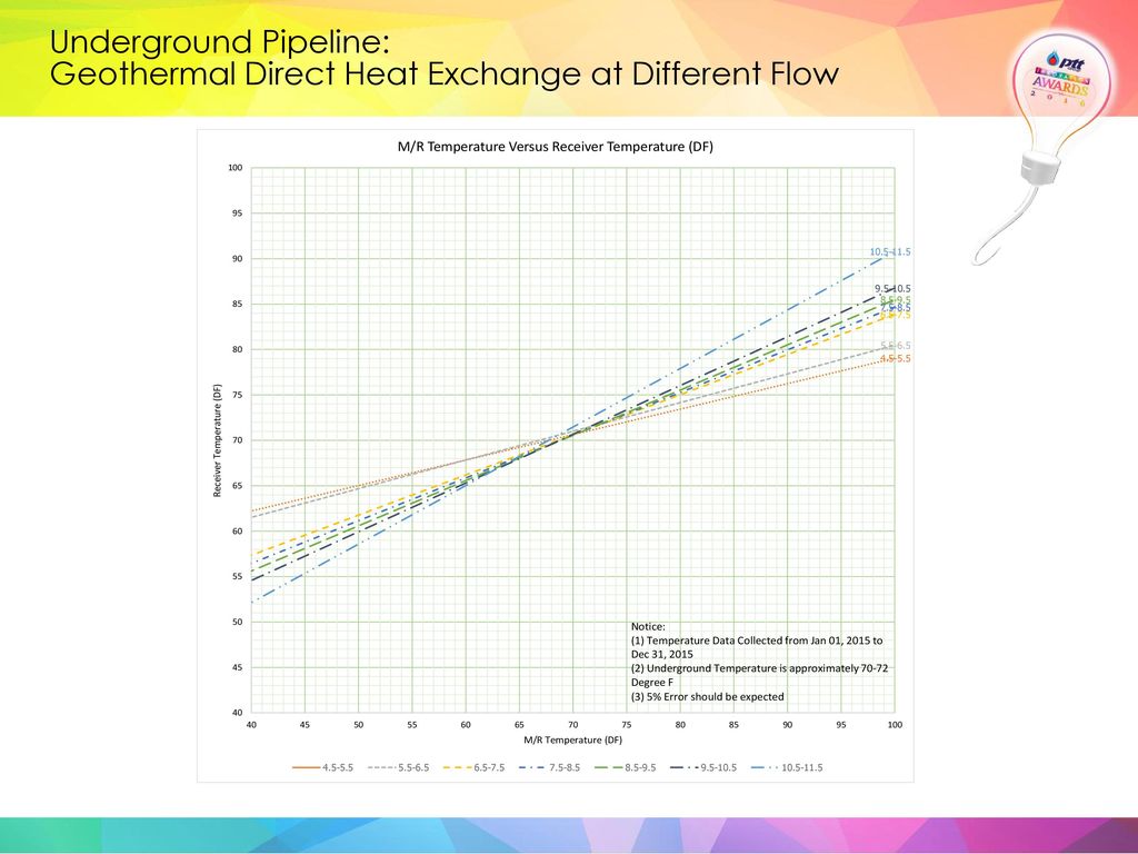 Underground Pipeline: Geothermal Direct Heat Exchange at Different Flow