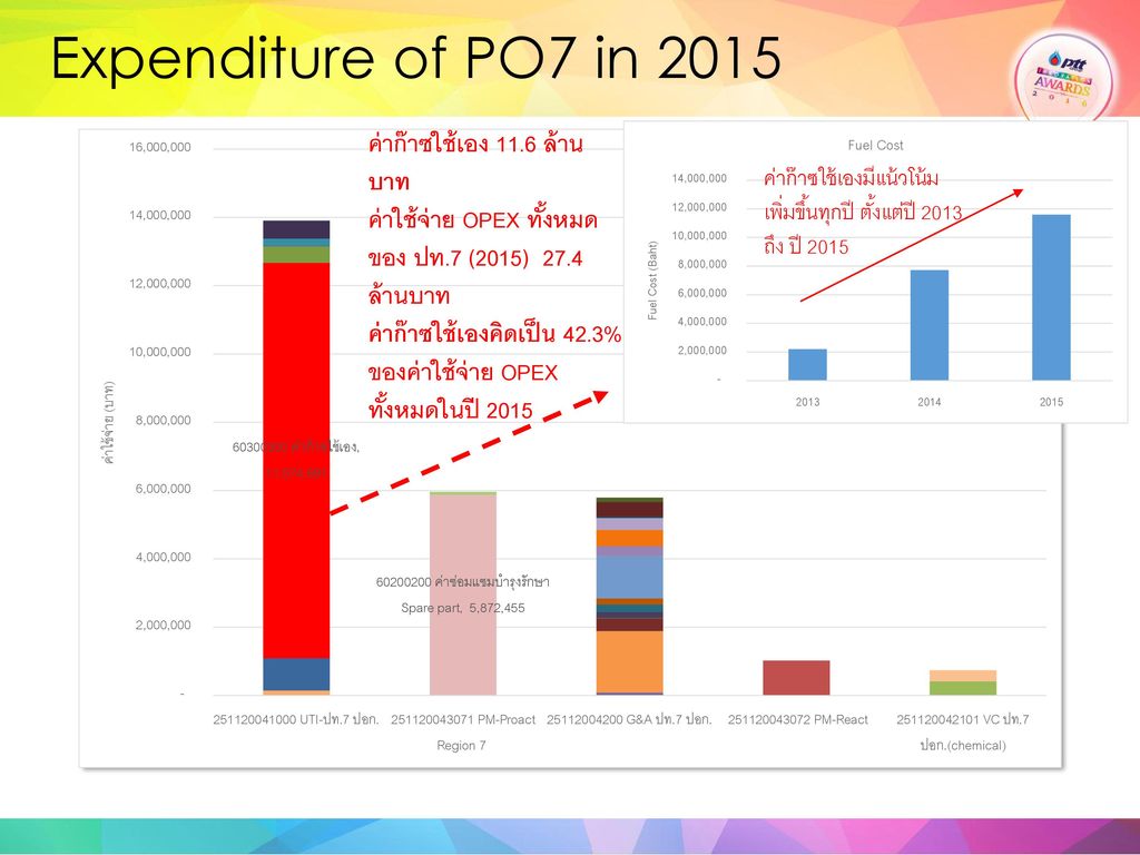 Expenditure of PO7 in 2015 ค่าก๊าซใช้เอง 11.6 ล้านบาท