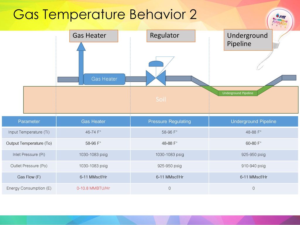 Gas Temperature Behavior 2