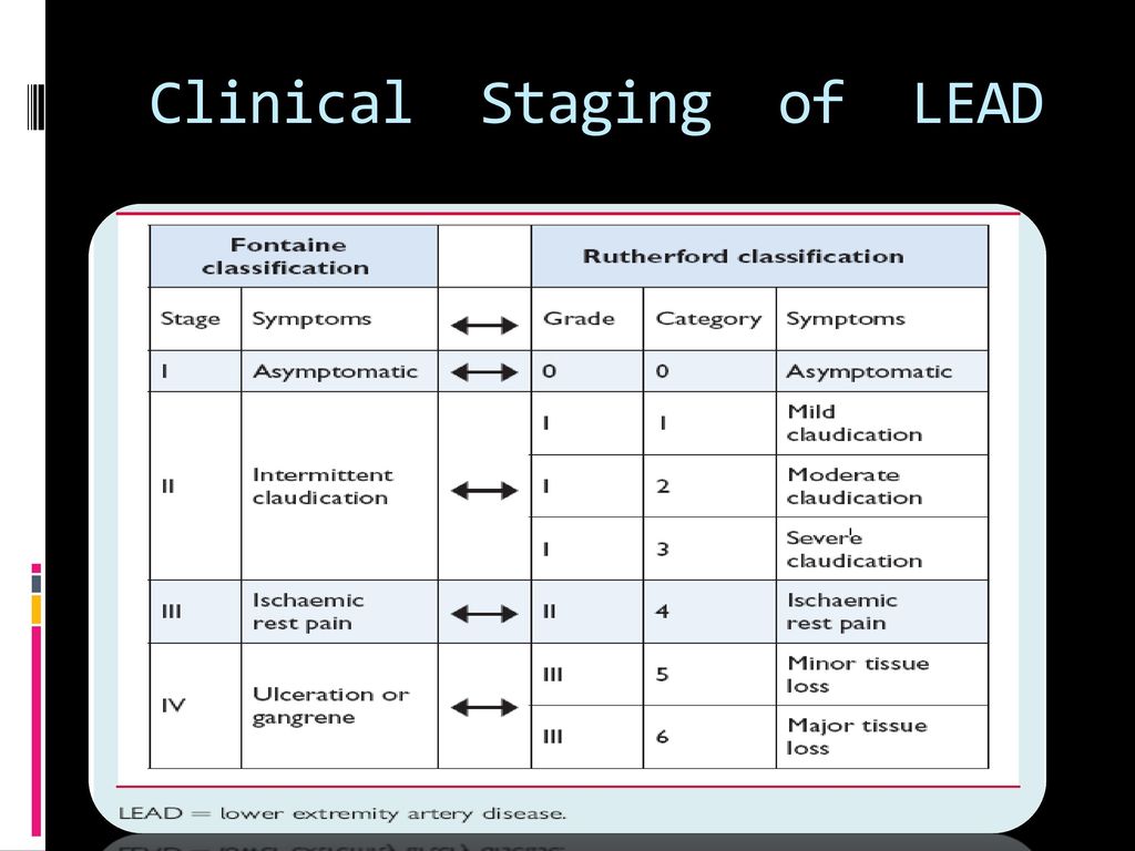 Clinical Staging of LEAD