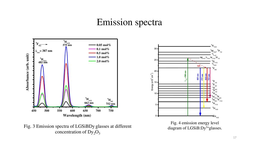 Fig. 4 emission energy level diagram of LGSiB:Dy3+glasses.