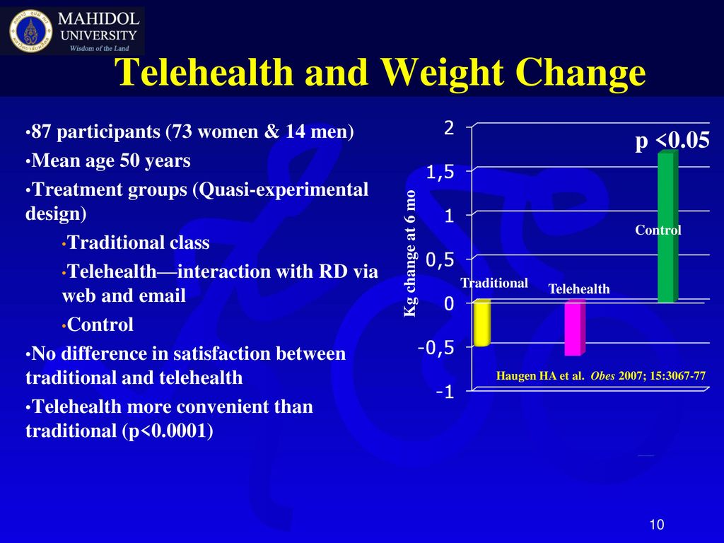 Telehealth and Weight Change