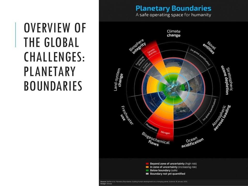 Overview of the global challenges: Planetary Boundaries