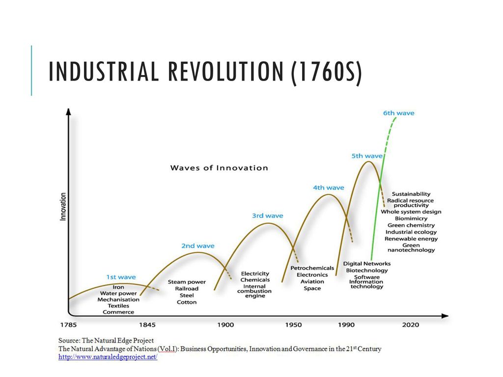 Industrial Revolution (1760s)