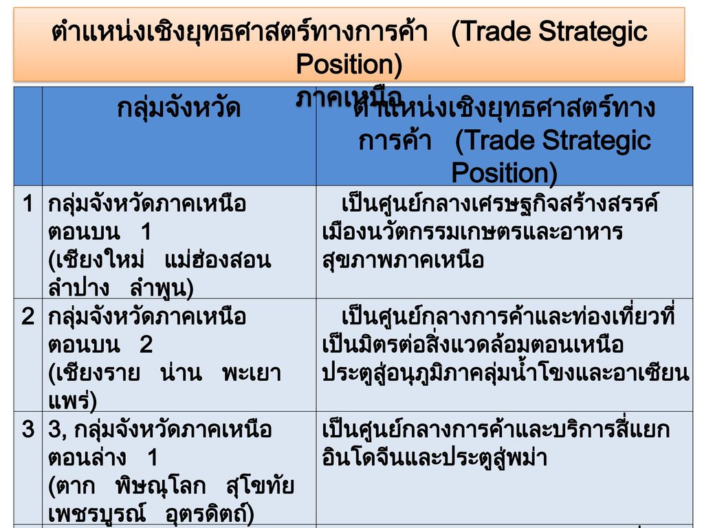 ตำแหน่งเชิงยุทธศาสตร์ทางการค้า (Trade Strategic Position) ภาคเหนือ