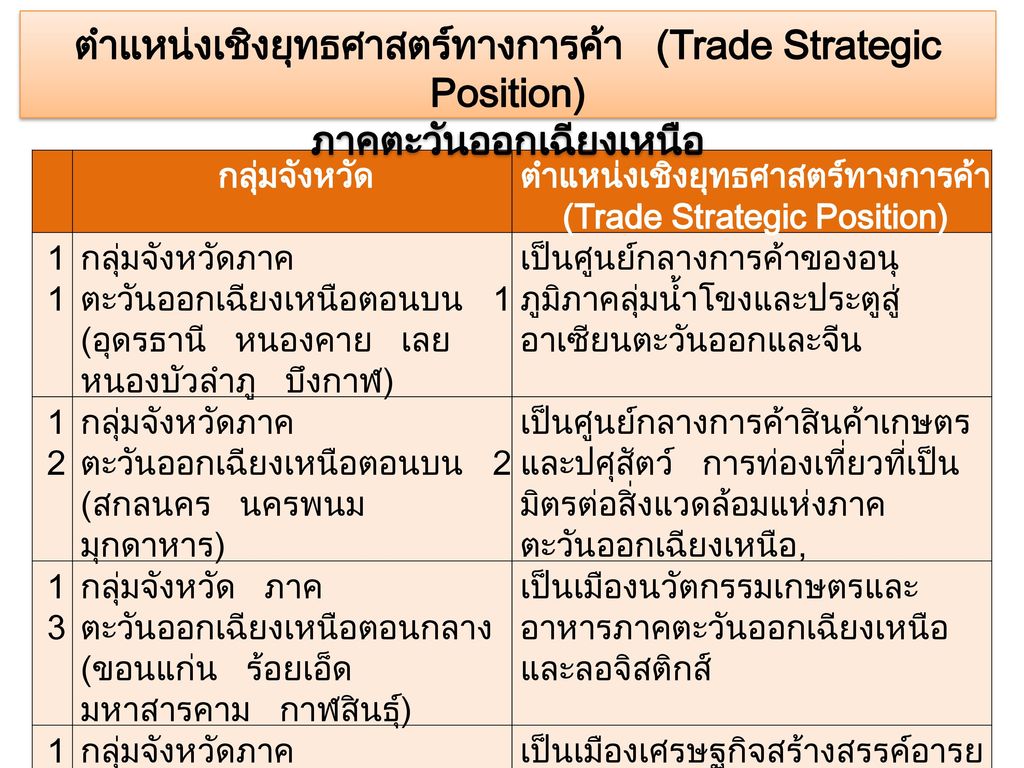 ตำแหน่งเชิงยุทธศาสตร์ทางการค้า (Trade Strategic Position)