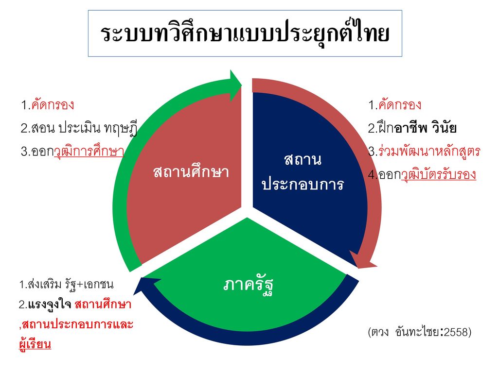 ระบบทวิศึกษาแบบประยุกต์ไทย