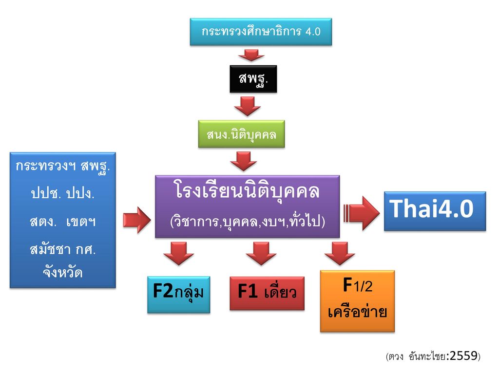โรงเรียนนิติบุคคล Thai4.0 F1/2เครือข่าย F2กลุ่ม F1 เดี่ยว สพฐ.