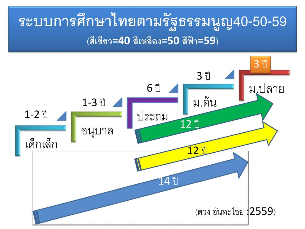 ระบบการศึกษาไทยตามรัฐธรรมนูญ (สีเขียว=40 สีเหลือง=50 สีฟ้า=59)