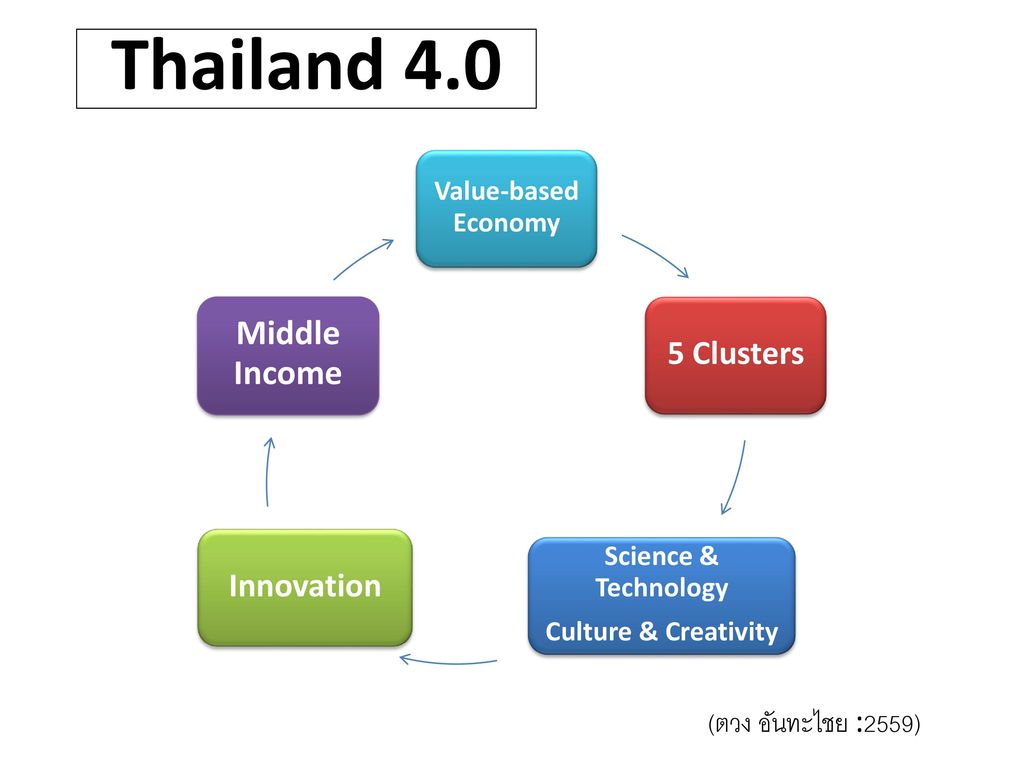 Thailand Clusters Innovation (ตวง อันทะไชย :2559)