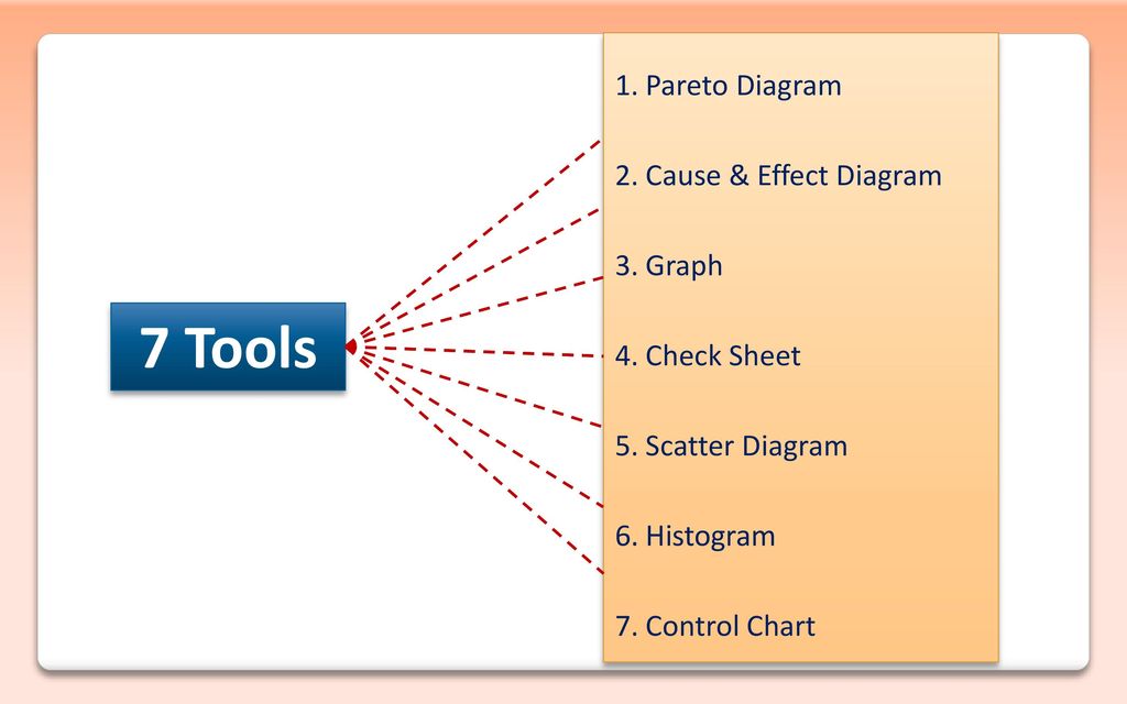 7 Tools 1. Pareto Diagram 2. Cause & Effect Diagram 3. Graph