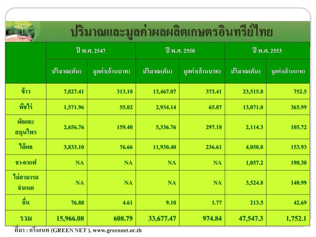 ปริมาณและมูลค่าผลผลิตเกษตรอินทรีย์ไทย